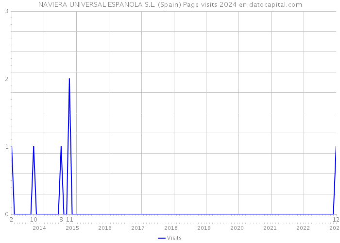 NAVIERA UNIVERSAL ESPANOLA S.L. (Spain) Page visits 2024 