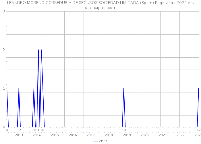 LEANDRO MORENO CORREDURIA DE SEGUROS SOCIEDAD LIMITADA (Spain) Page visits 2024 
