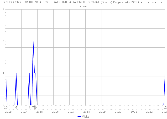 GRUPO GRYSOR IBERICA SOCIEDAD LIMITADA PROFESIONAL (Spain) Page visits 2024 