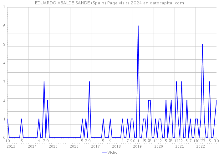 EDUARDO ABALDE SANDE (Spain) Page visits 2024 