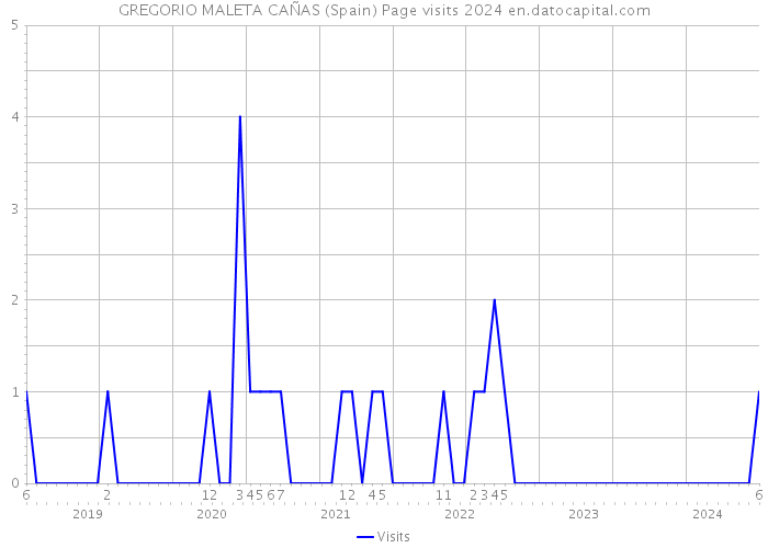 GREGORIO MALETA CAÑAS (Spain) Page visits 2024 