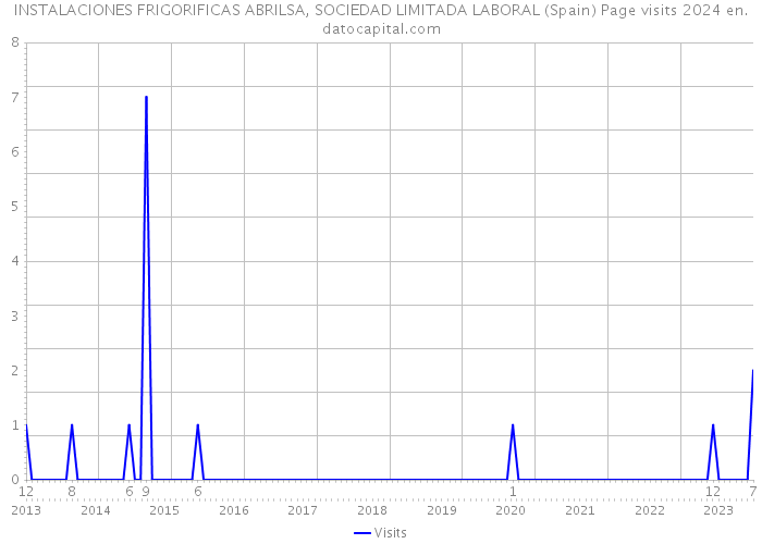 INSTALACIONES FRIGORIFICAS ABRILSA, SOCIEDAD LIMITADA LABORAL (Spain) Page visits 2024 