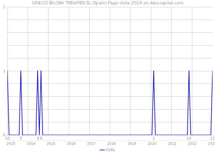 GINKGO BILOBA TERAPIES SL (Spain) Page visits 2024 