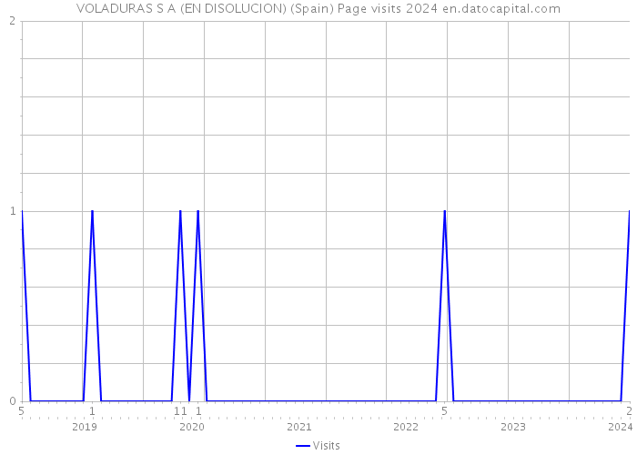VOLADURAS S A (EN DISOLUCION) (Spain) Page visits 2024 