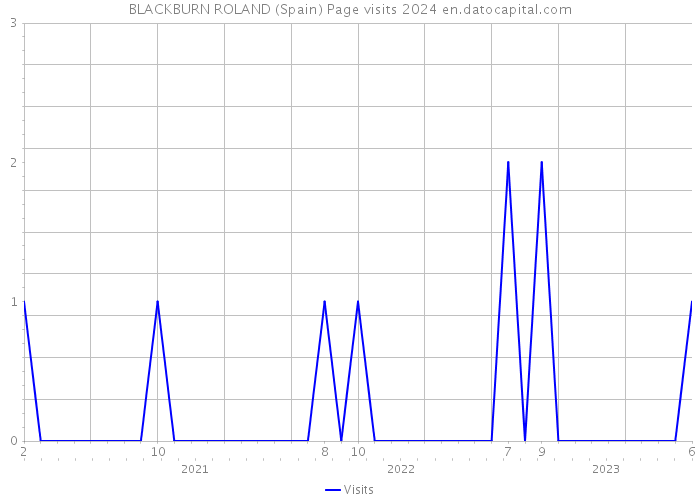 BLACKBURN ROLAND (Spain) Page visits 2024 