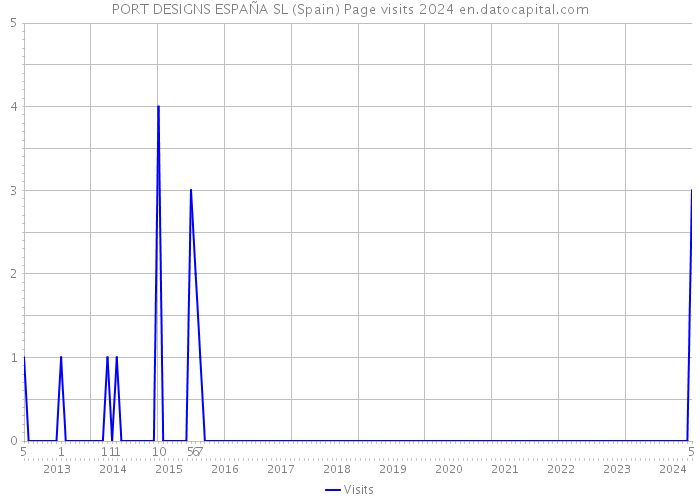 PORT DESIGNS ESPAÑA SL (Spain) Page visits 2024 