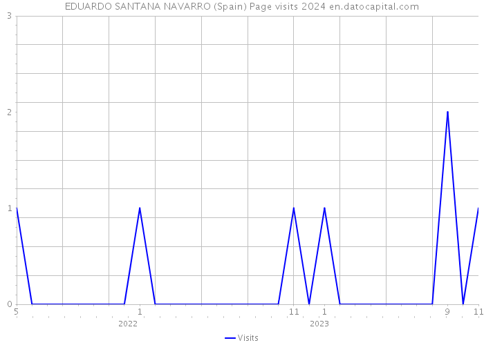 EDUARDO SANTANA NAVARRO (Spain) Page visits 2024 