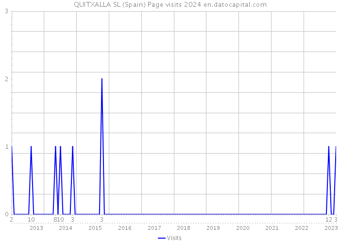QUITXALLA SL (Spain) Page visits 2024 