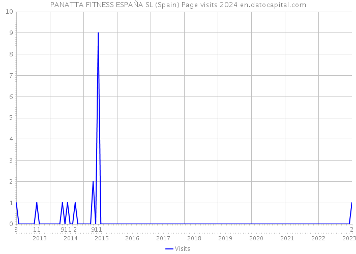 PANATTA FITNESS ESPAÑA SL (Spain) Page visits 2024 