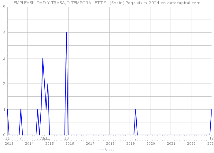 EMPLEABILIDAD Y TRABAJO TEMPORAL ETT SL (Spain) Page visits 2024 
