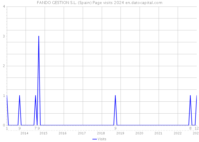 FANDO GESTION S.L. (Spain) Page visits 2024 