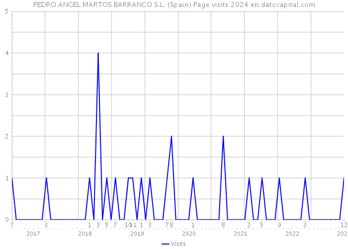 PEDRO ANGEL MARTOS BARRANCO S.L. (Spain) Page visits 2024 