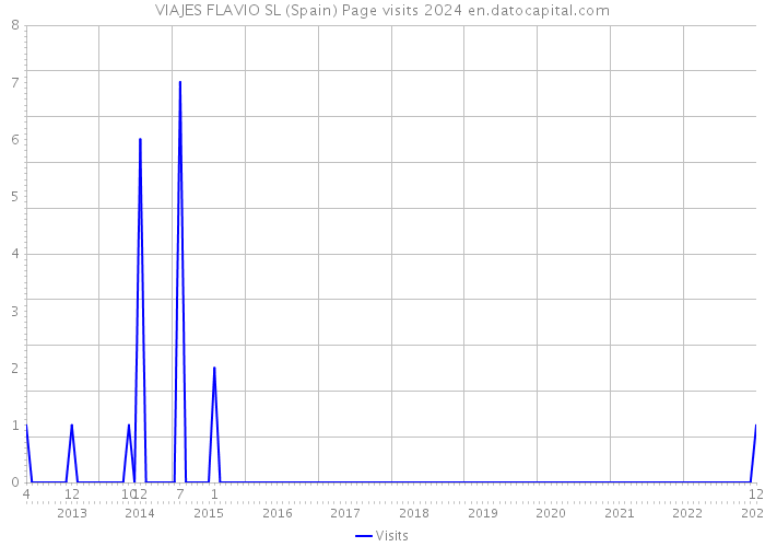 VIAJES FLAVIO SL (Spain) Page visits 2024 