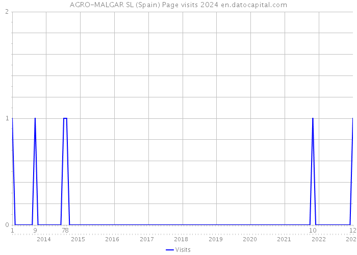 AGRO-MALGAR SL (Spain) Page visits 2024 