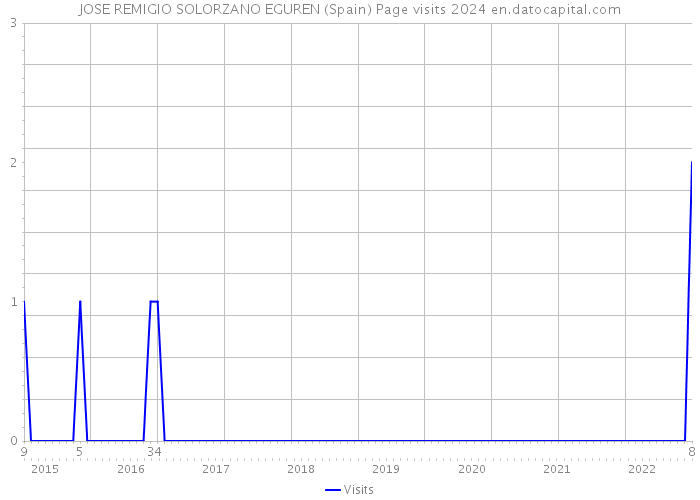 JOSE REMIGIO SOLORZANO EGUREN (Spain) Page visits 2024 