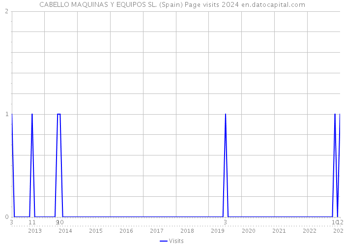 CABELLO MAQUINAS Y EQUIPOS SL. (Spain) Page visits 2024 