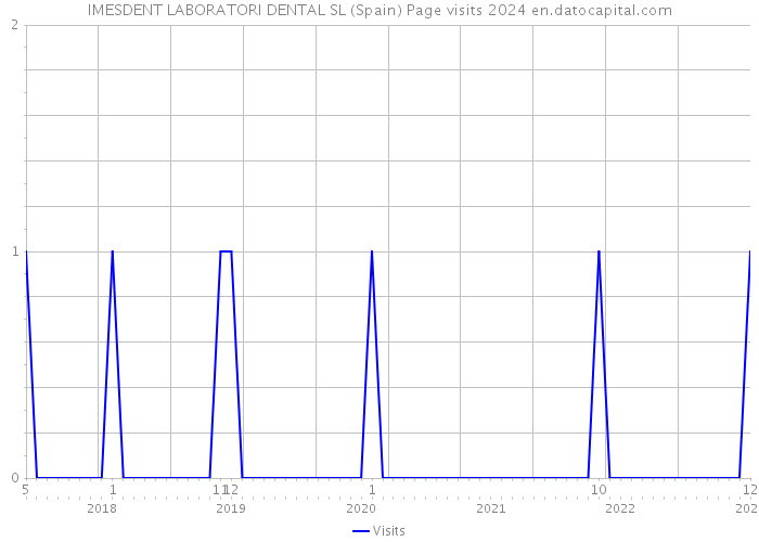 IMESDENT LABORATORI DENTAL SL (Spain) Page visits 2024 