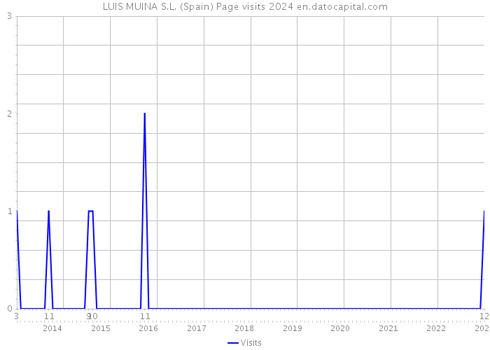 LUIS MUINA S.L. (Spain) Page visits 2024 