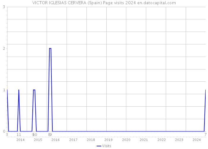 VICTOR IGLESIAS CERVERA (Spain) Page visits 2024 