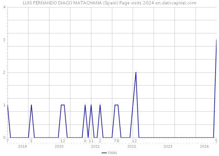 LUIS FERNANDO DIAGO MATACHANA (Spain) Page visits 2024 