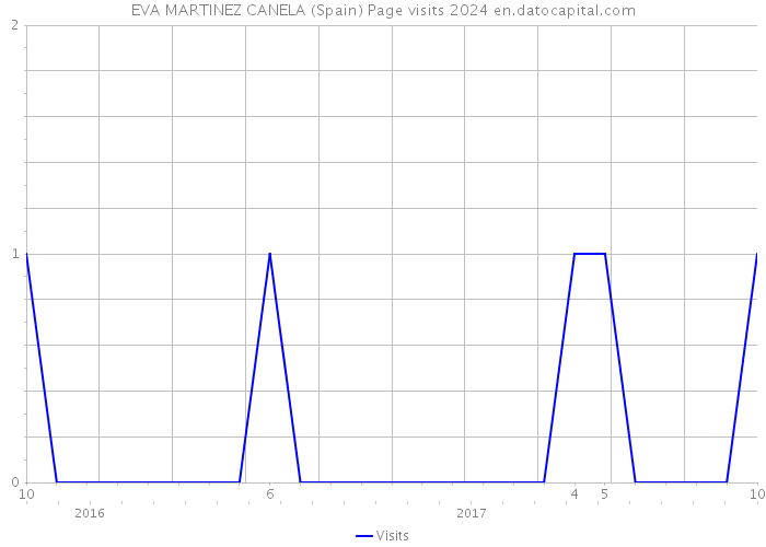EVA MARTINEZ CANELA (Spain) Page visits 2024 