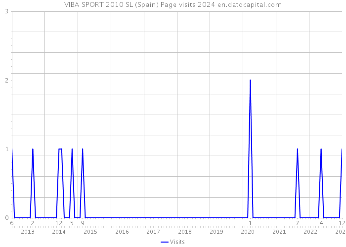 VIBA SPORT 2010 SL (Spain) Page visits 2024 
