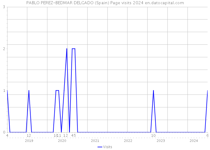 PABLO PEREZ-BEDMAR DELGADO (Spain) Page visits 2024 