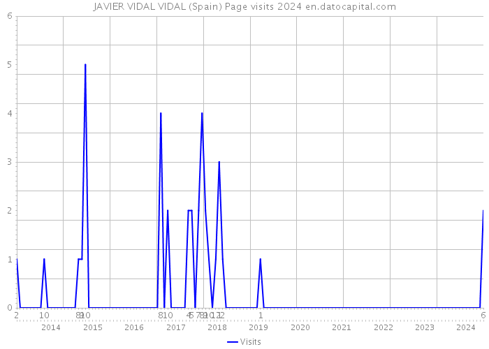 JAVIER VIDAL VIDAL (Spain) Page visits 2024 