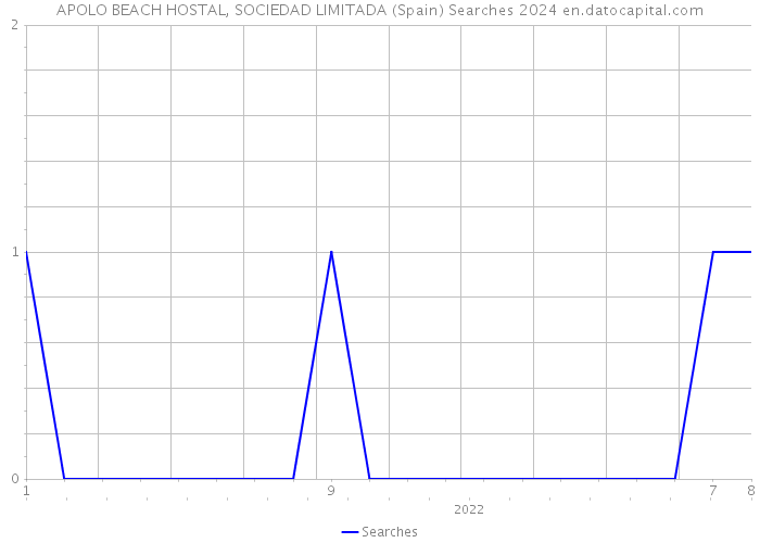APOLO BEACH HOSTAL, SOCIEDAD LIMITADA (Spain) Searches 2024 