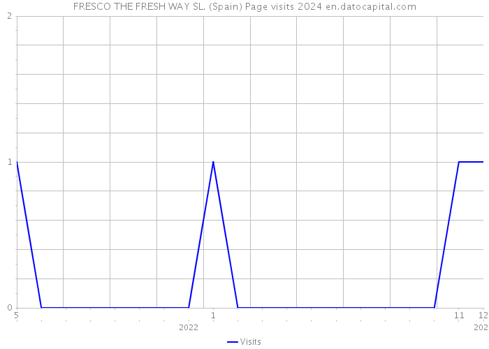 FRESCO THE FRESH WAY SL. (Spain) Page visits 2024 
