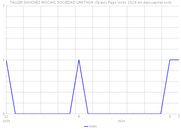 TALLER SANCHEZ MOGAN, SOCIEDAD LIMITADA (Spain) Page visits 2024 