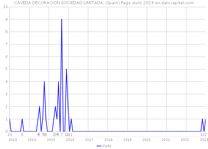CAVEDA DECORACION SOCIEDAD LIMITADA. (Spain) Page visits 2024 