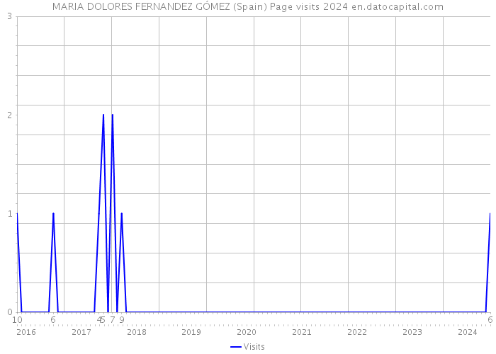 MARIA DOLORES FERNANDEZ GÓMEZ (Spain) Page visits 2024 