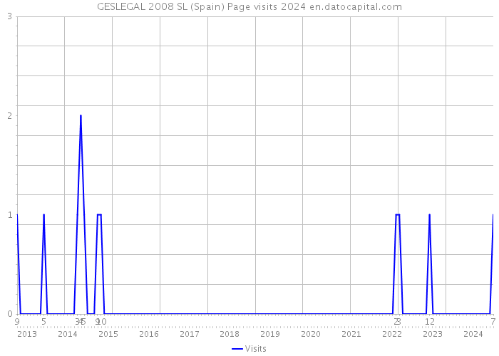 GESLEGAL 2008 SL (Spain) Page visits 2024 