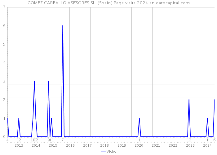 GOMEZ CARBALLO ASESORES SL. (Spain) Page visits 2024 