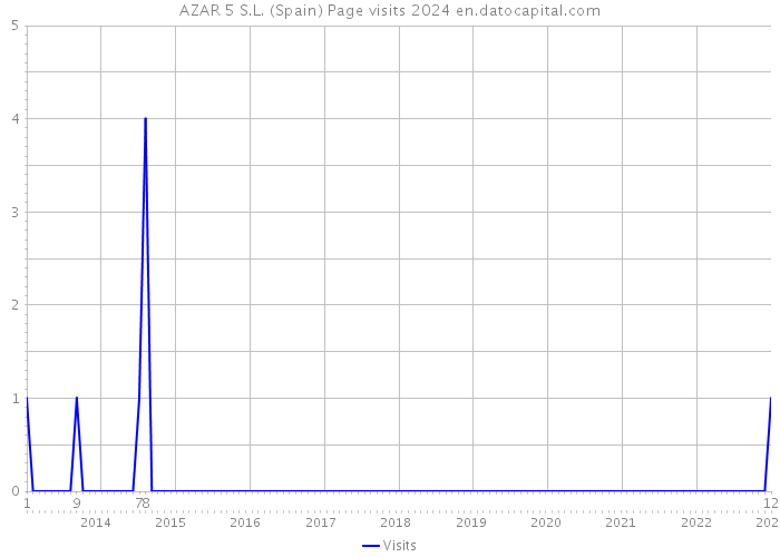 AZAR 5 S.L. (Spain) Page visits 2024 