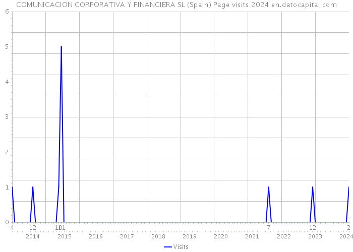 COMUNICACION CORPORATIVA Y FINANCIERA SL (Spain) Page visits 2024 