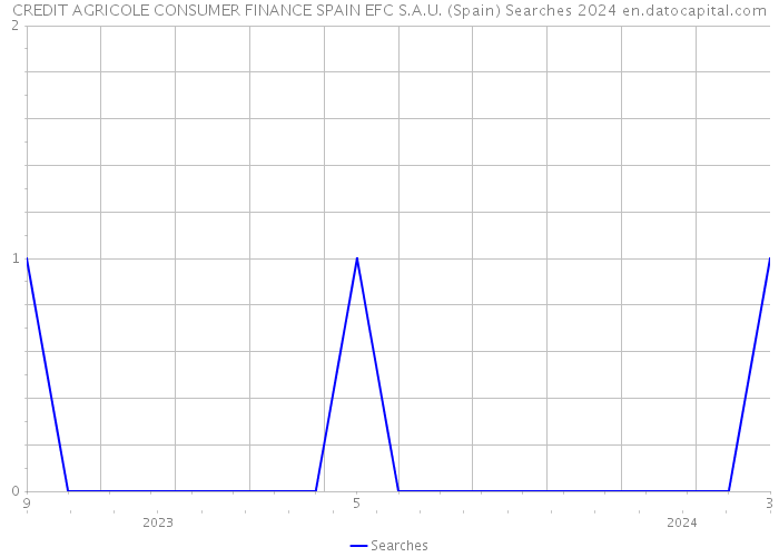 CREDIT AGRICOLE CONSUMER FINANCE SPAIN EFC S.A.U. (Spain) Searches 2024 