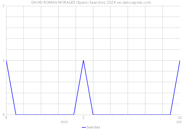 DAVID ROMAN MORALES (Spain) Searches 2024 