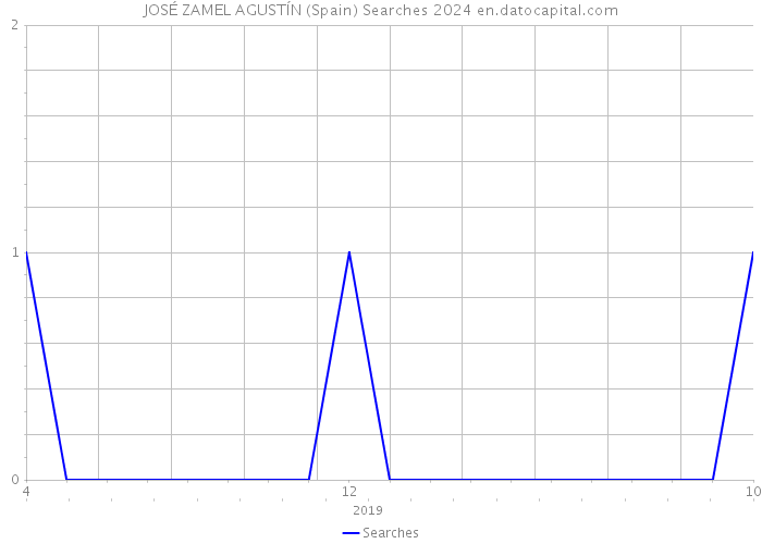 JOSÉ ZAMEL AGUSTÍN (Spain) Searches 2024 