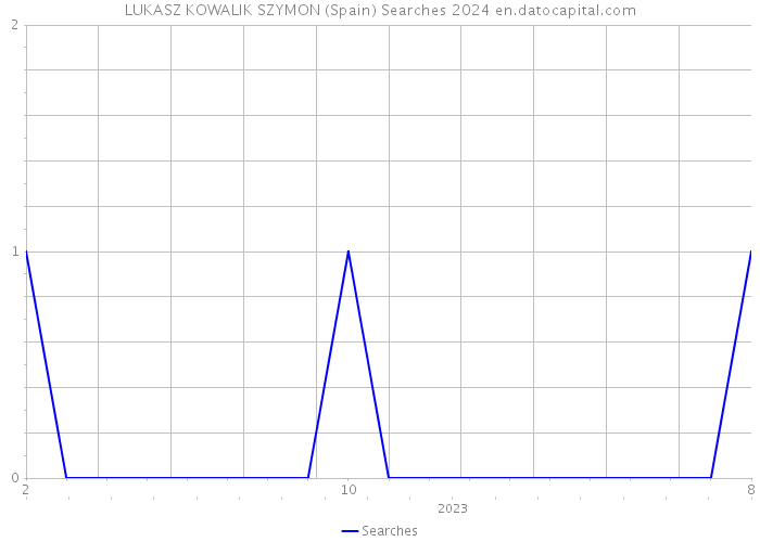 LUKASZ KOWALIK SZYMON (Spain) Searches 2024 