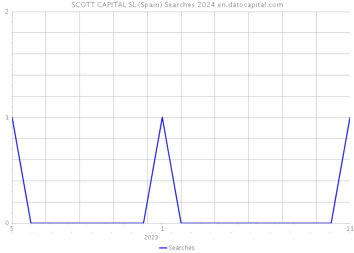 SCOTT CAPITAL SL (Spain) Searches 2024 