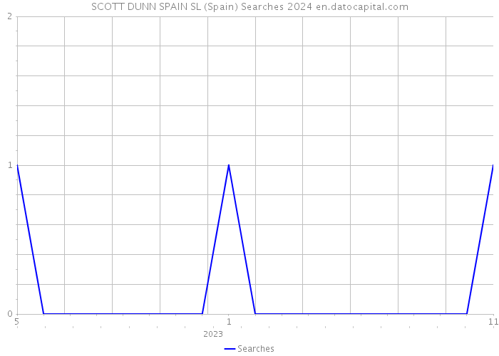 SCOTT DUNN SPAIN SL (Spain) Searches 2024 