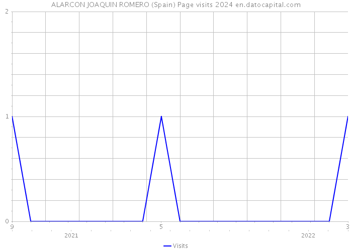 ALARCON JOAQUIN ROMERO (Spain) Page visits 2024 