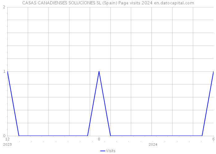 CASAS CANADIENSES SOLUCIONES SL (Spain) Page visits 2024 