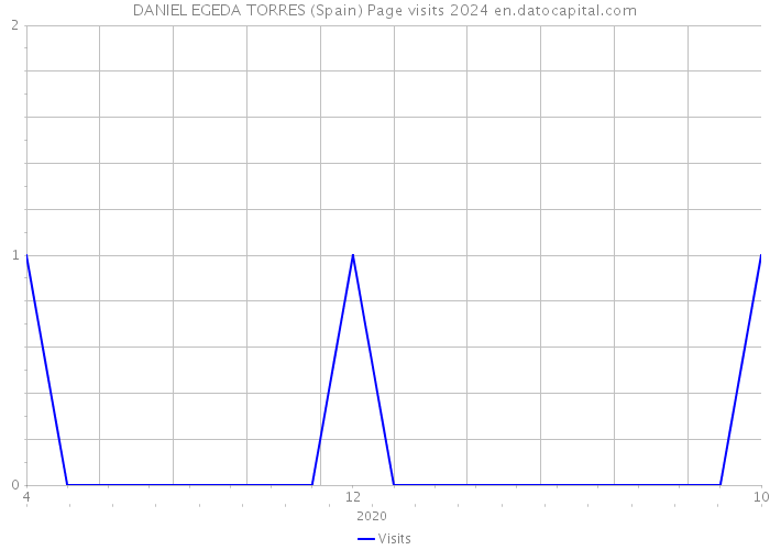 DANIEL EGEDA TORRES (Spain) Page visits 2024 