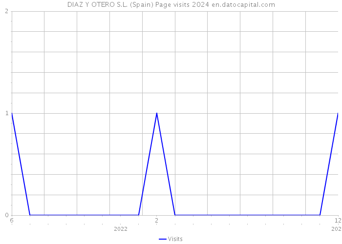 DIAZ Y OTERO S.L. (Spain) Page visits 2024 