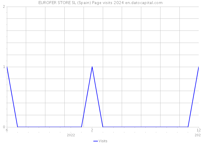 EUROFER STORE SL (Spain) Page visits 2024 