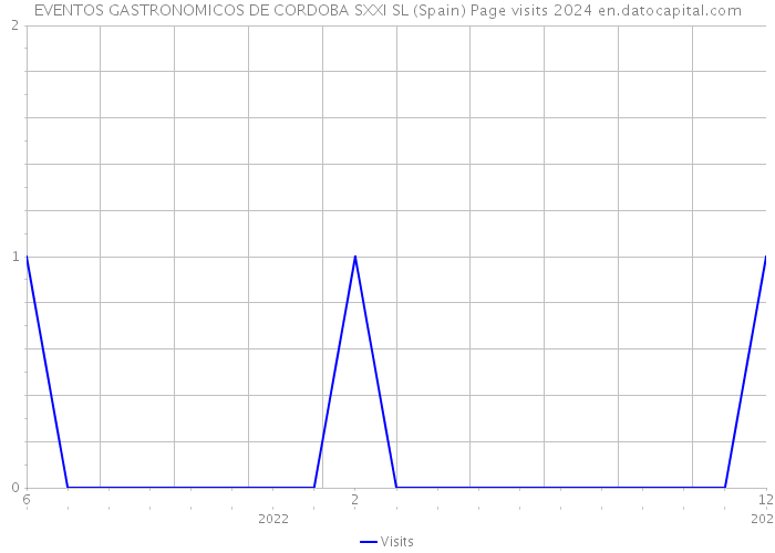 EVENTOS GASTRONOMICOS DE CORDOBA SXXI SL (Spain) Page visits 2024 