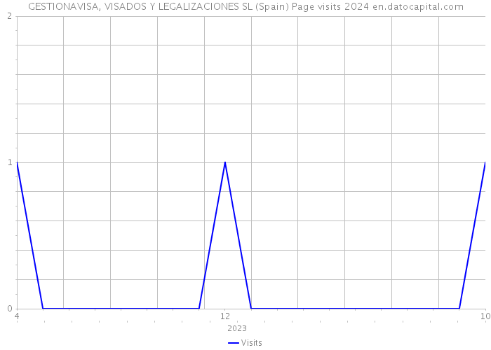 GESTIONAVISA, VISADOS Y LEGALIZACIONES SL (Spain) Page visits 2024 